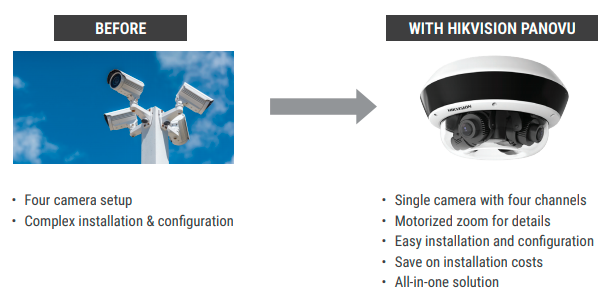 PanoVu Multi-Sensor Panoramic Series