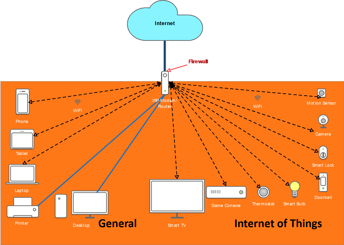 Flat Router system - Hikvision Segmented Network Security