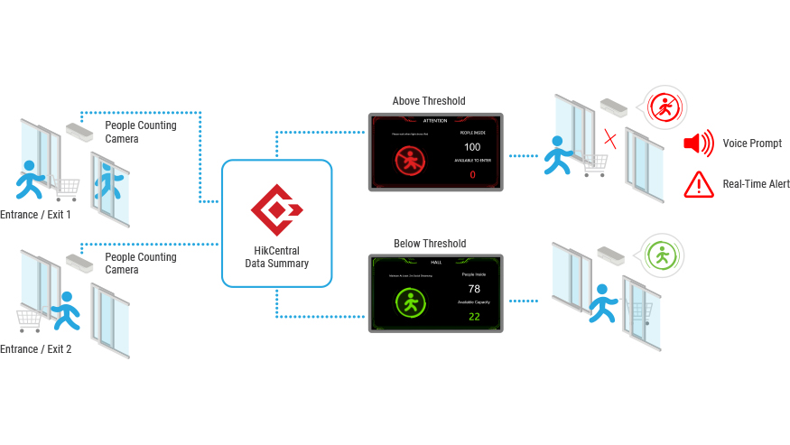 Multi Door HikCentral Solution